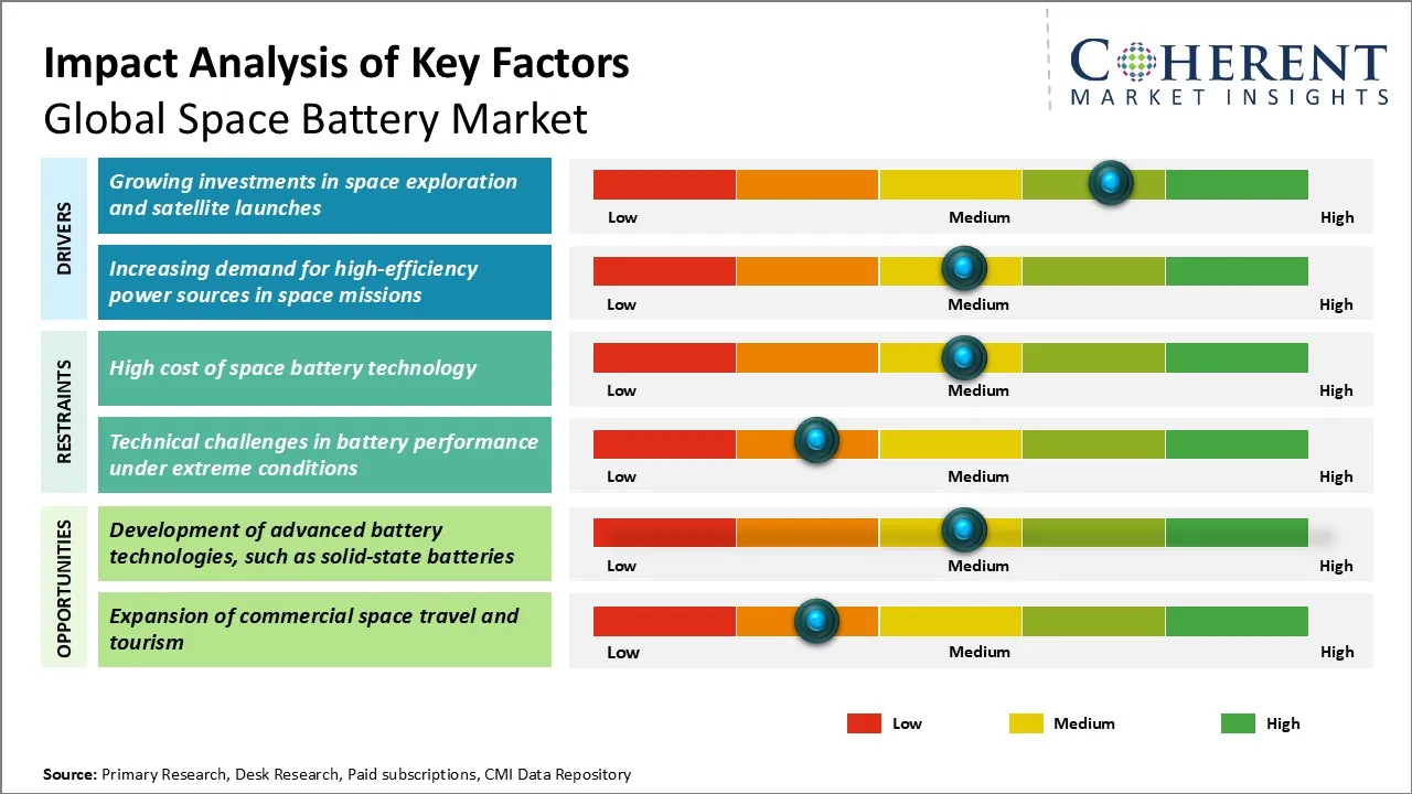 Space Battery Market Key Factors